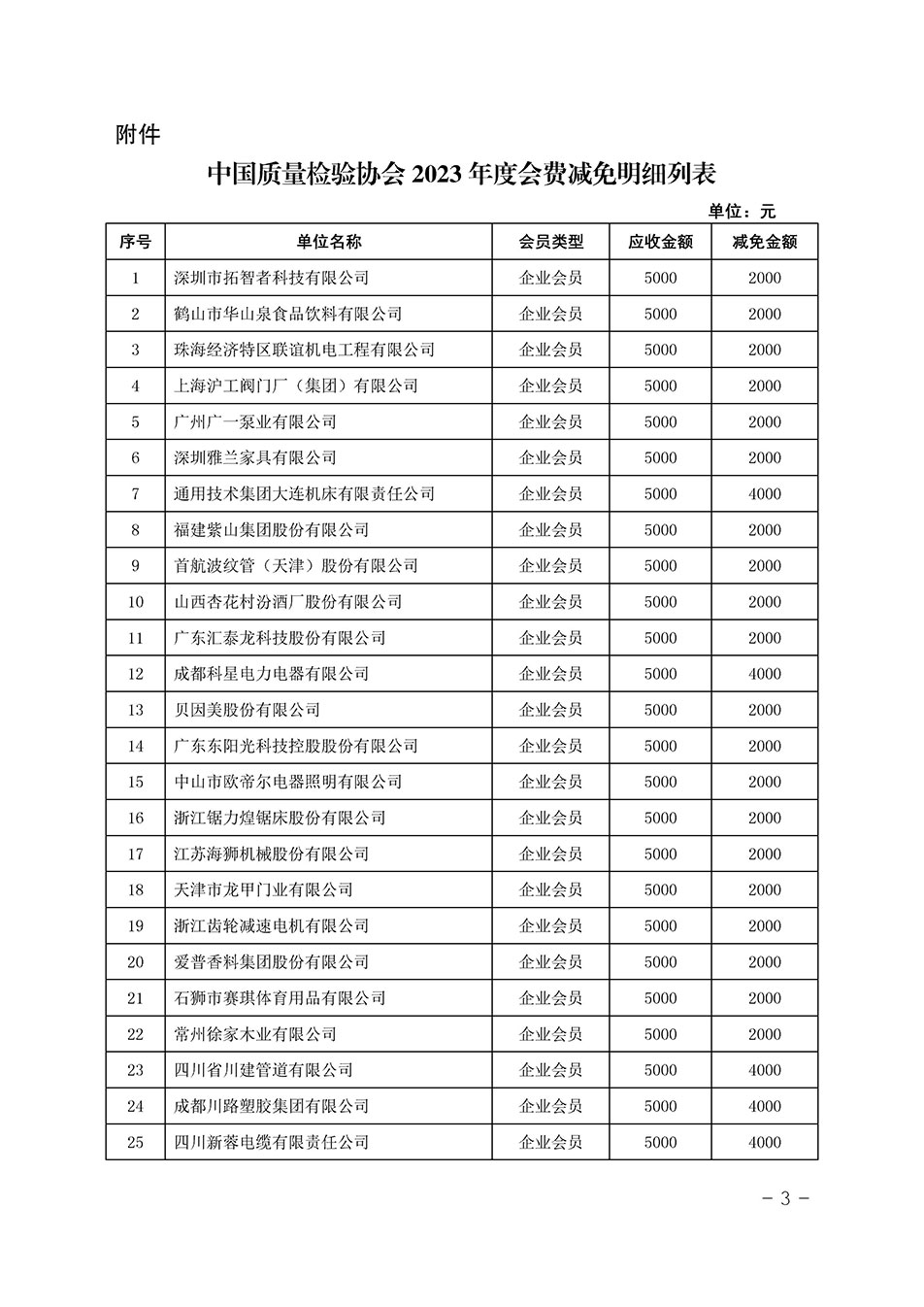 中國質量檢驗協會關于發布《中國質量檢驗協會2023年度會費減免明細列表》的公告